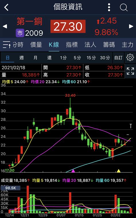 ptt 股版|看板 Stock